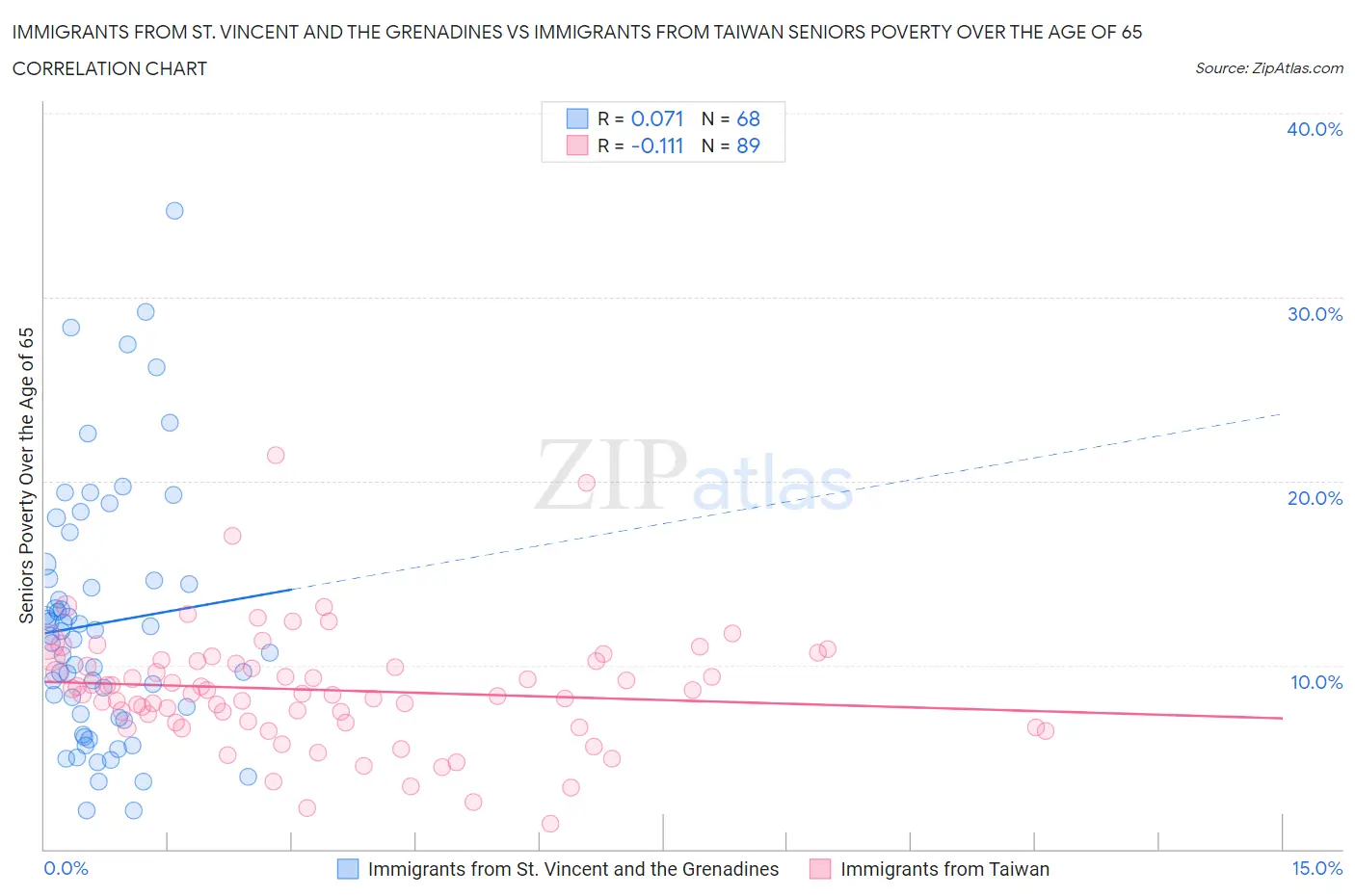 Immigrants from St. Vincent and the Grenadines vs Immigrants from Taiwan Seniors Poverty Over the Age of 65