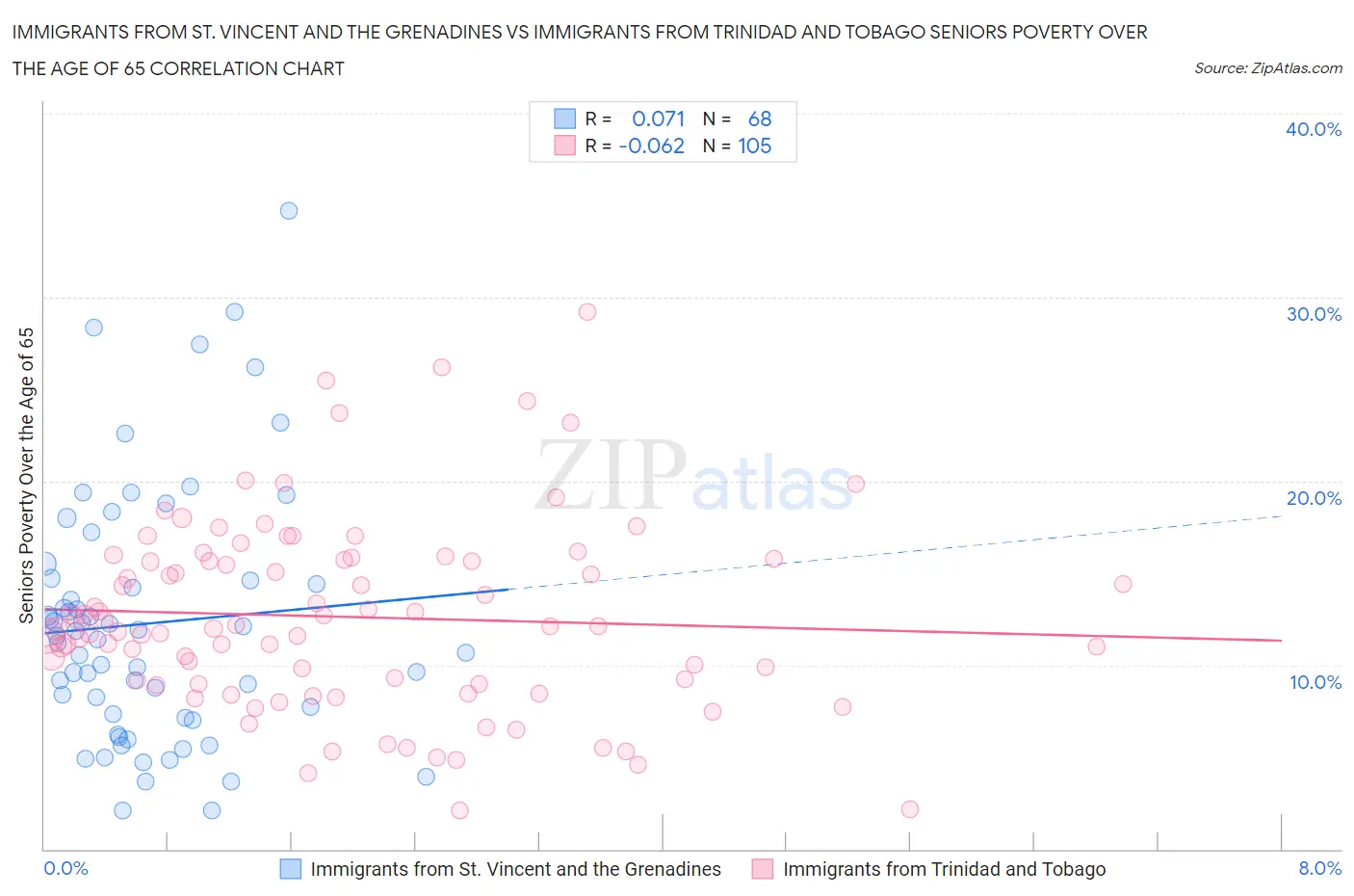 Immigrants from St. Vincent and the Grenadines vs Immigrants from Trinidad and Tobago Seniors Poverty Over the Age of 65