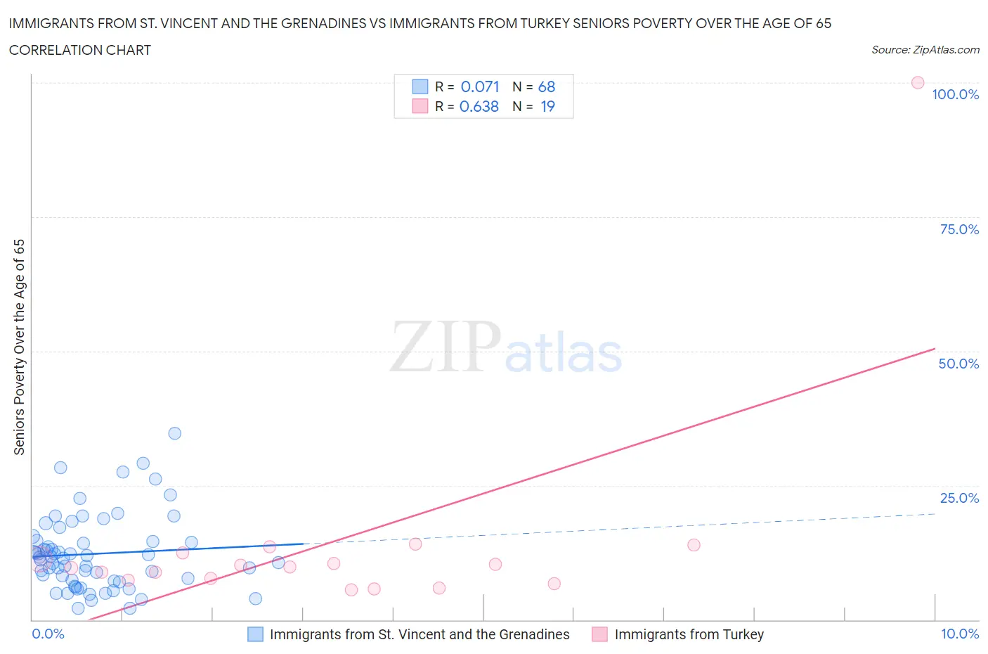 Immigrants from St. Vincent and the Grenadines vs Immigrants from Turkey Seniors Poverty Over the Age of 65