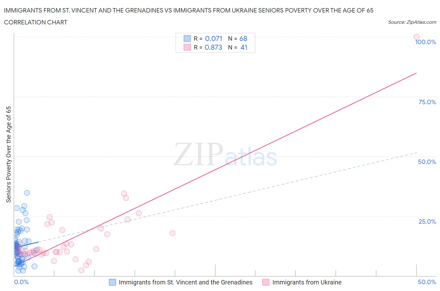 Immigrants from St. Vincent and the Grenadines vs Immigrants from Ukraine Seniors Poverty Over the Age of 65