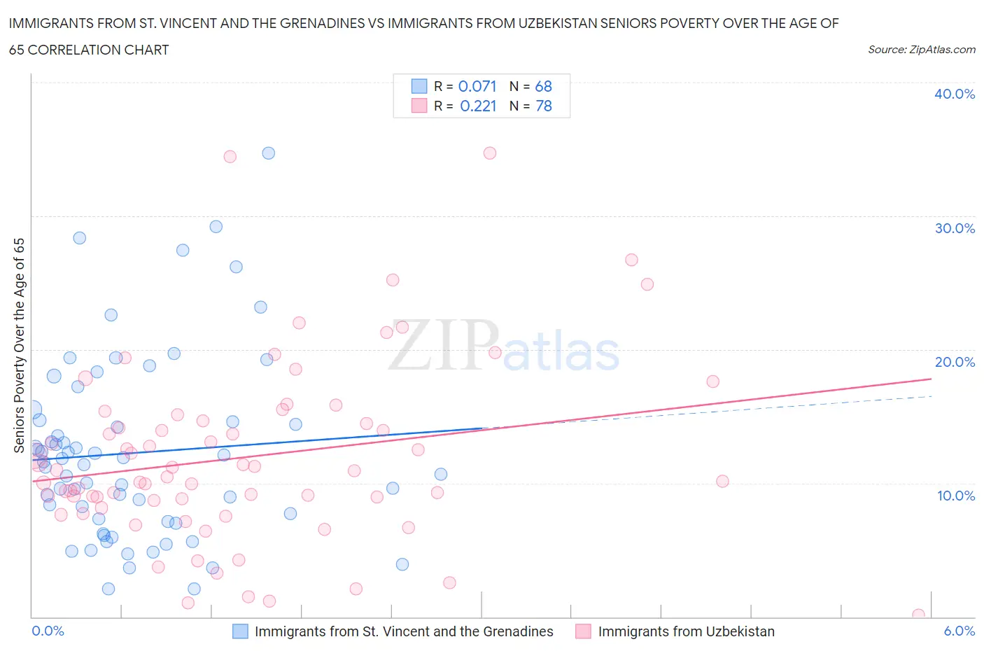 Immigrants from St. Vincent and the Grenadines vs Immigrants from Uzbekistan Seniors Poverty Over the Age of 65