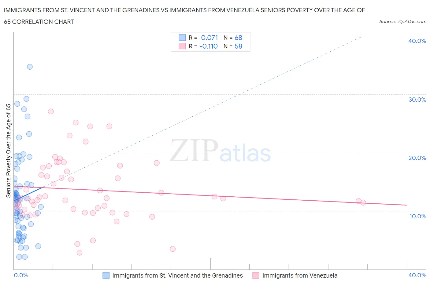 Immigrants from St. Vincent and the Grenadines vs Immigrants from Venezuela Seniors Poverty Over the Age of 65