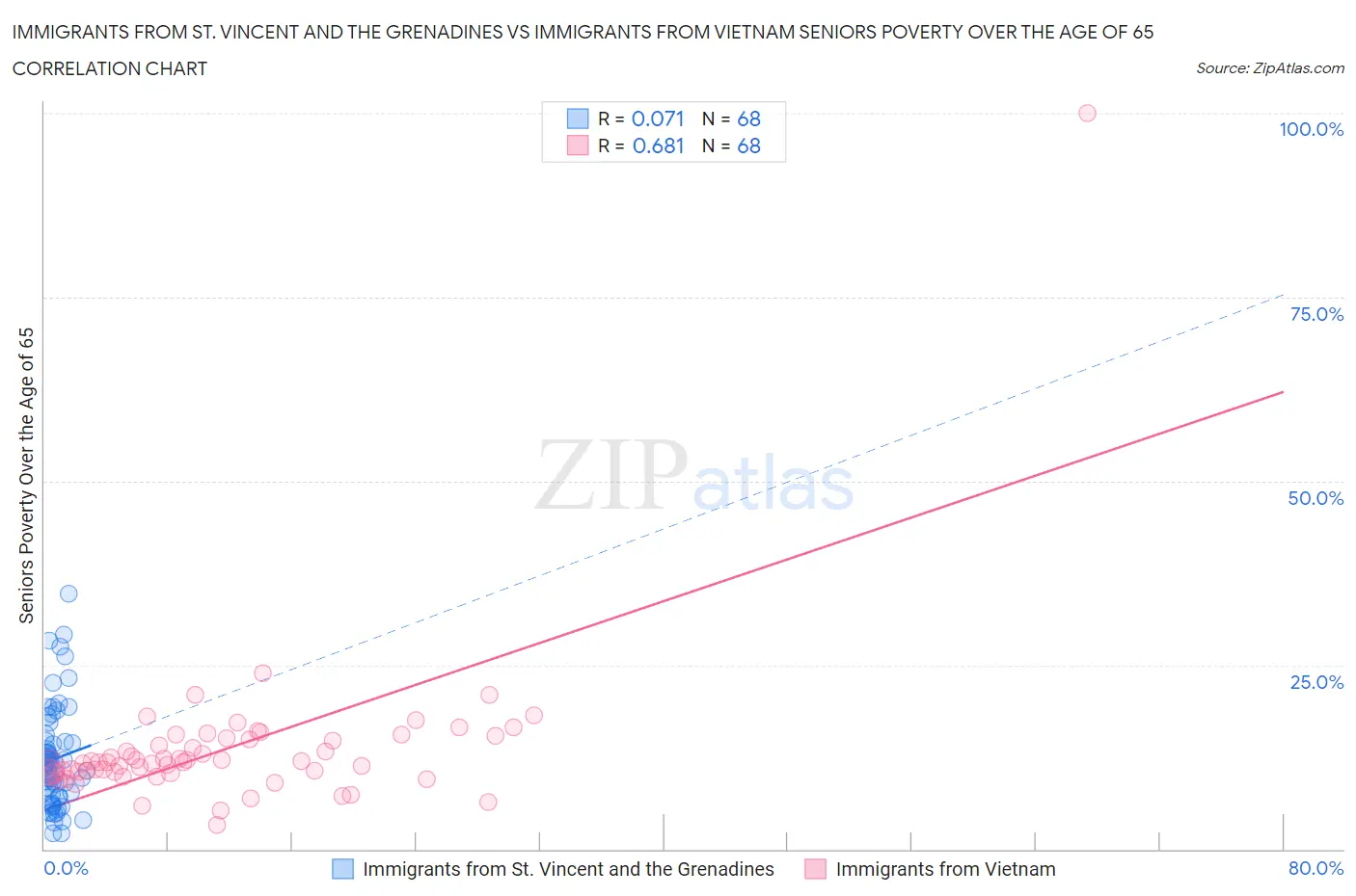 Immigrants from St. Vincent and the Grenadines vs Immigrants from Vietnam Seniors Poverty Over the Age of 65