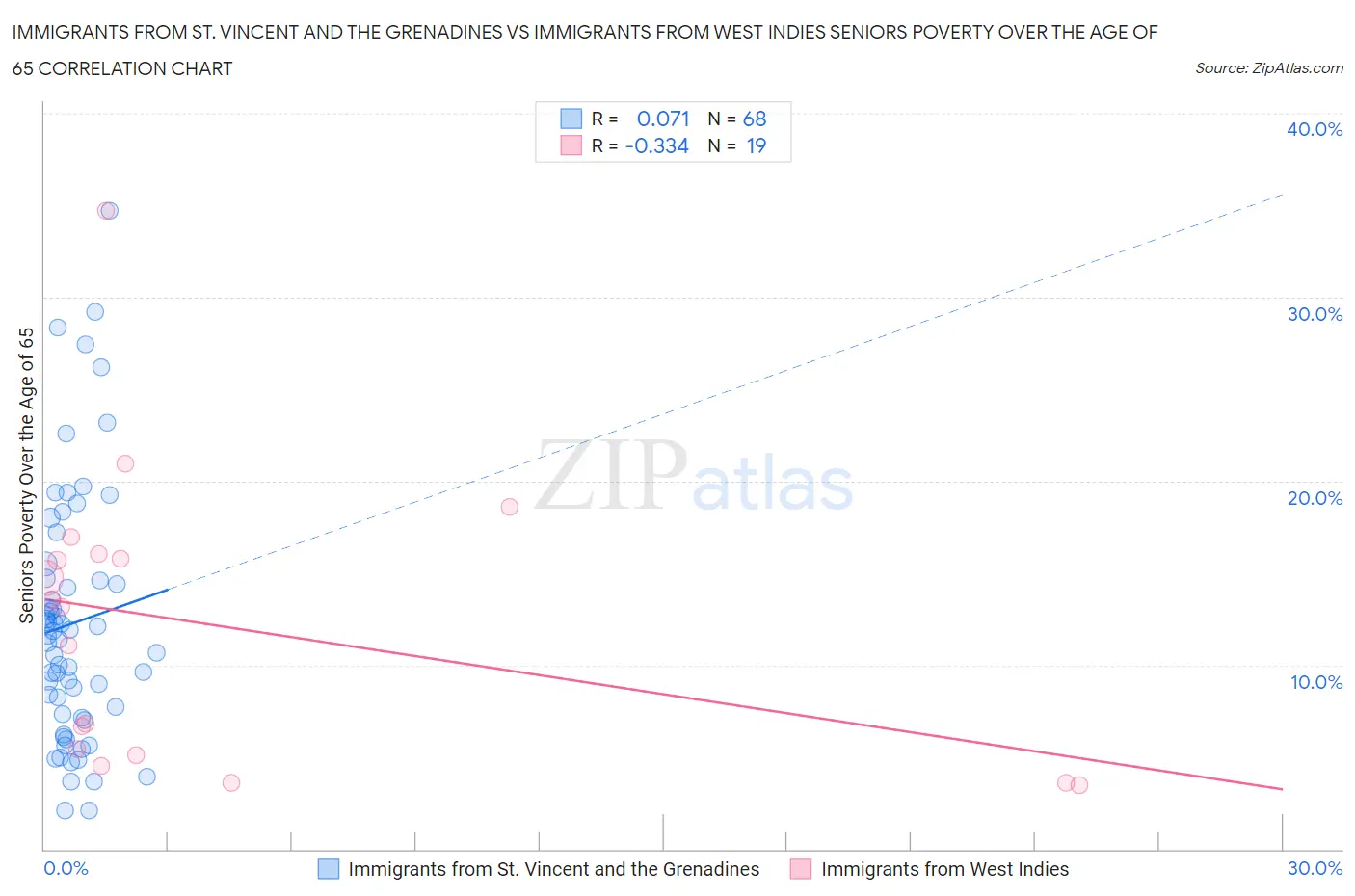 Immigrants from St. Vincent and the Grenadines vs Immigrants from West Indies Seniors Poverty Over the Age of 65