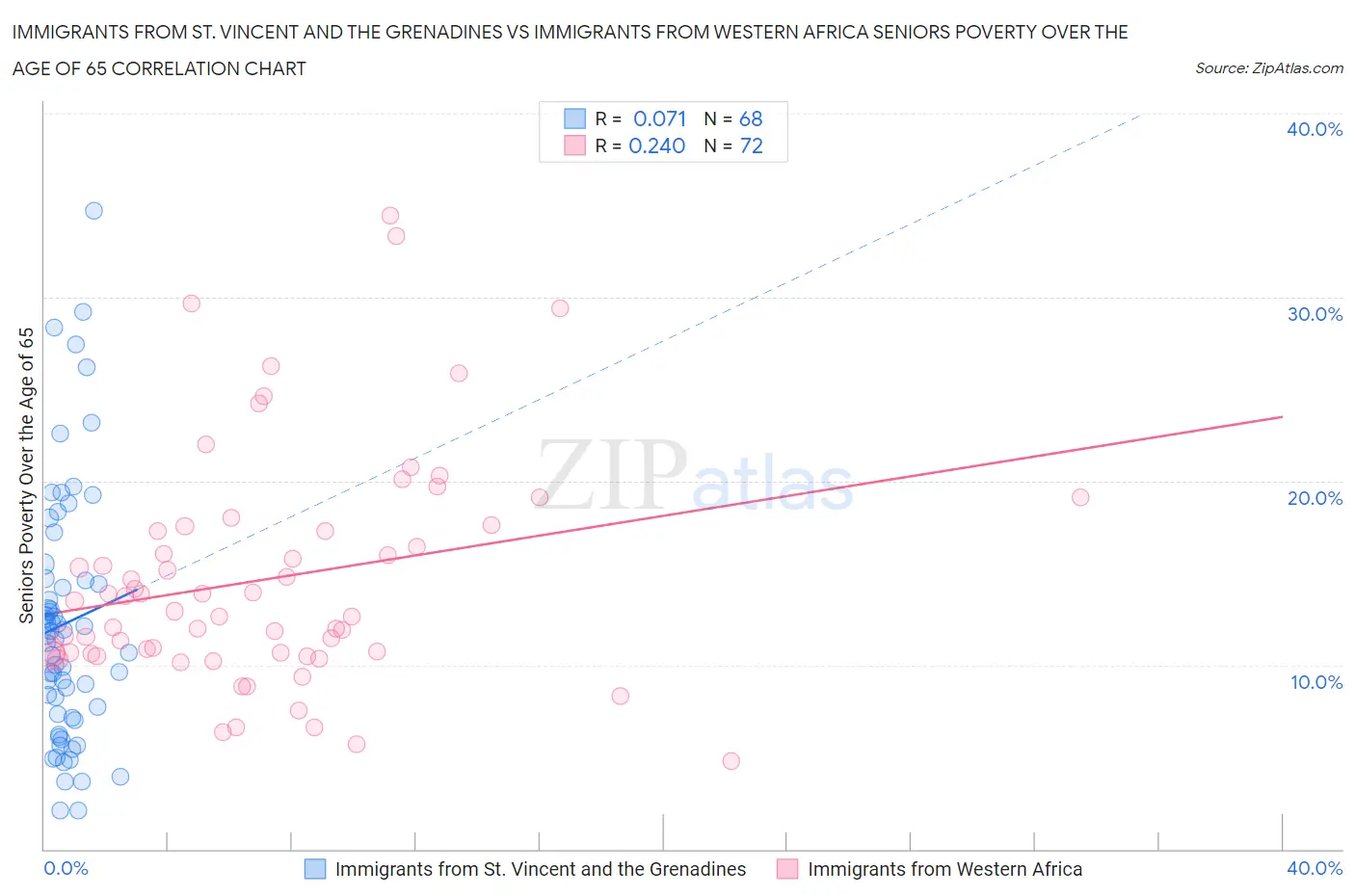 Immigrants from St. Vincent and the Grenadines vs Immigrants from Western Africa Seniors Poverty Over the Age of 65
