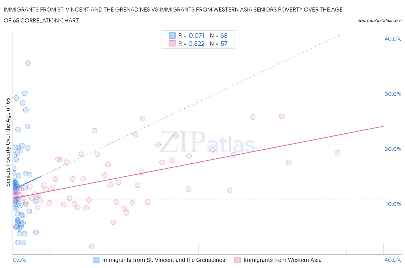 Immigrants from St. Vincent and the Grenadines vs Immigrants from Western Asia Seniors Poverty Over the Age of 65