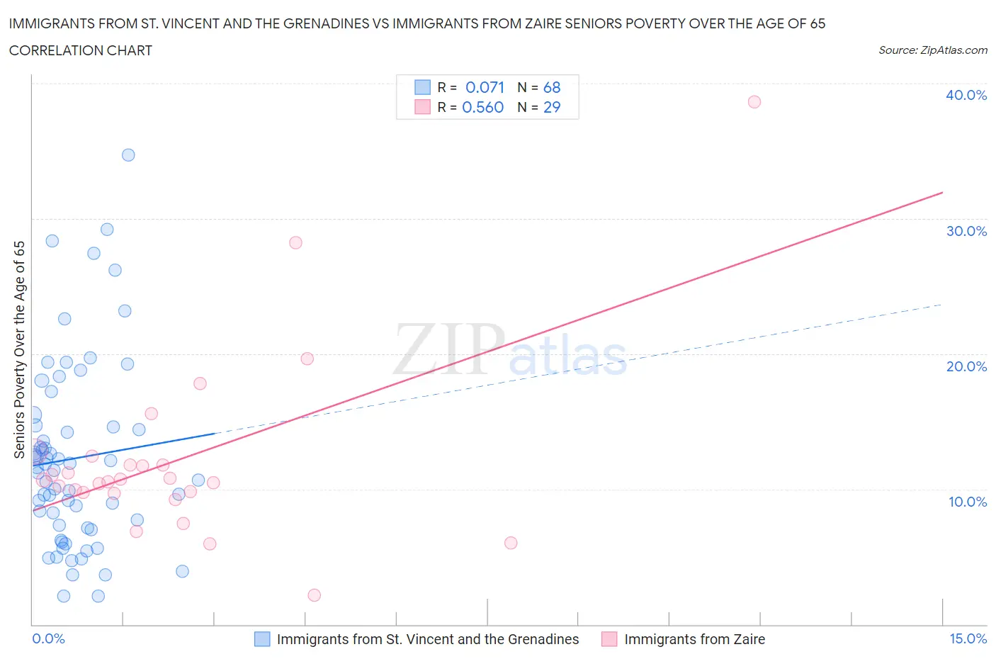 Immigrants from St. Vincent and the Grenadines vs Immigrants from Zaire Seniors Poverty Over the Age of 65