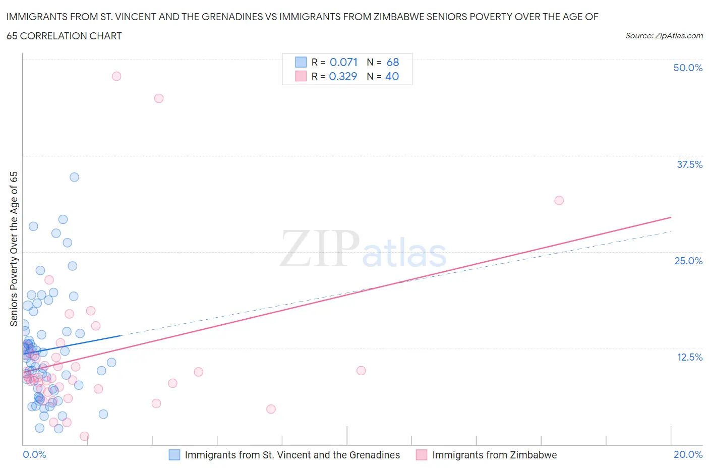 Immigrants from St. Vincent and the Grenadines vs Immigrants from Zimbabwe Seniors Poverty Over the Age of 65