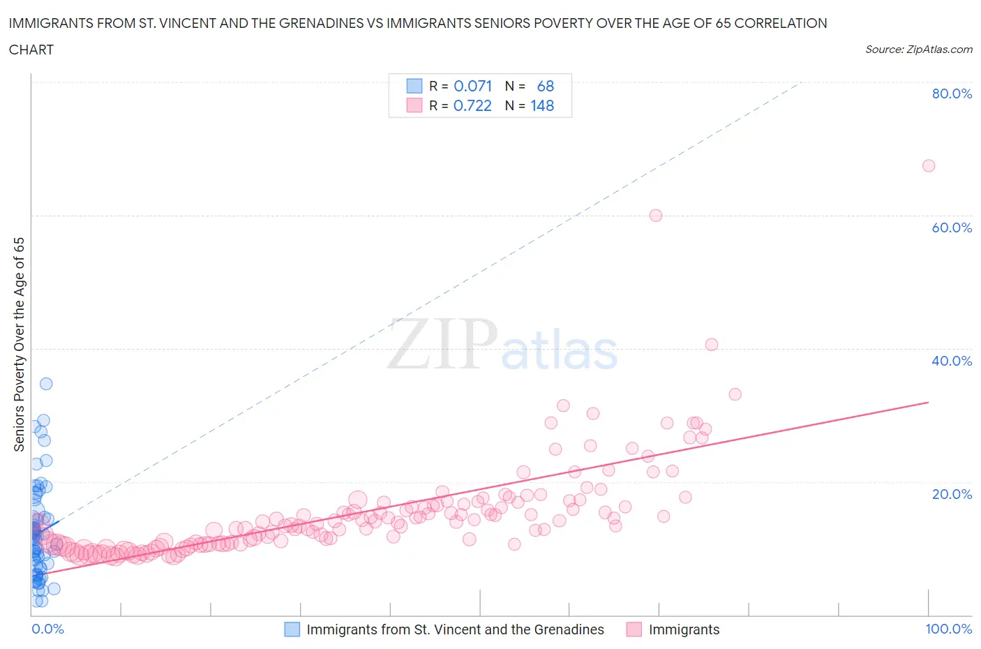 Immigrants from St. Vincent and the Grenadines vs Immigrants Seniors Poverty Over the Age of 65