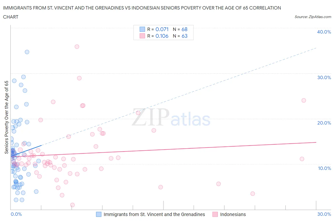 Immigrants from St. Vincent and the Grenadines vs Indonesian Seniors Poverty Over the Age of 65