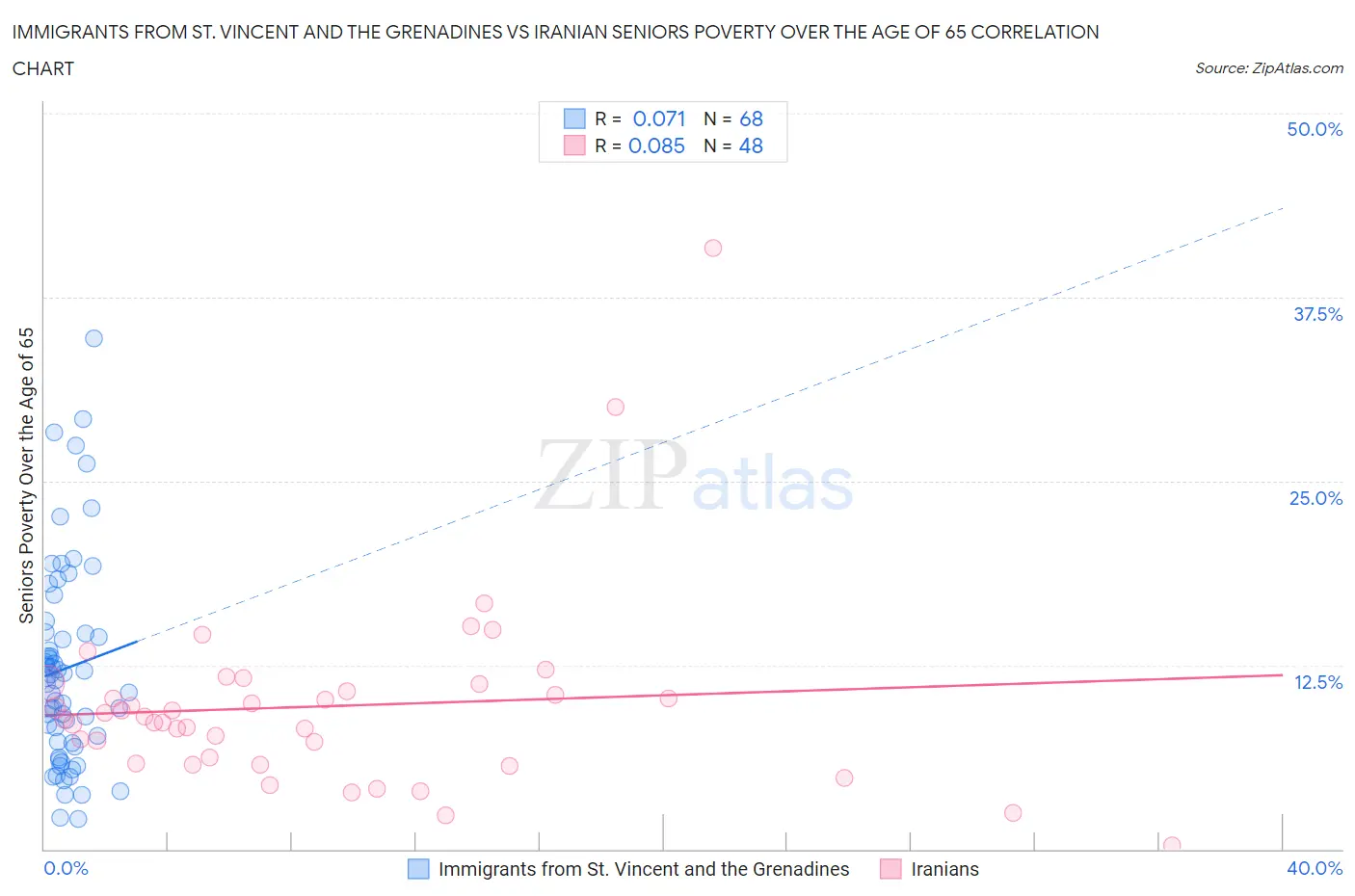 Immigrants from St. Vincent and the Grenadines vs Iranian Seniors Poverty Over the Age of 65