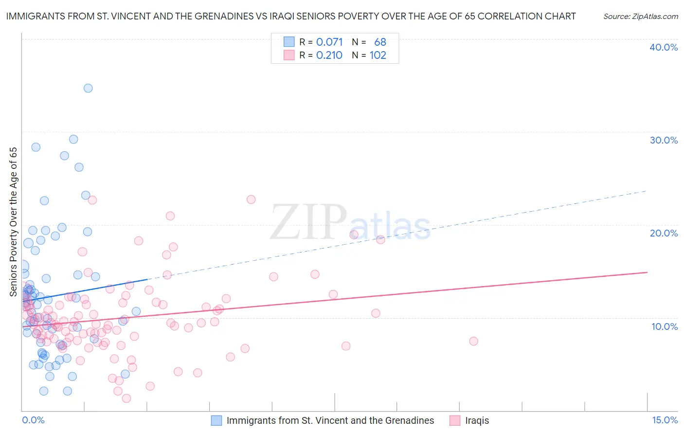 Immigrants from St. Vincent and the Grenadines vs Iraqi Seniors Poverty Over the Age of 65