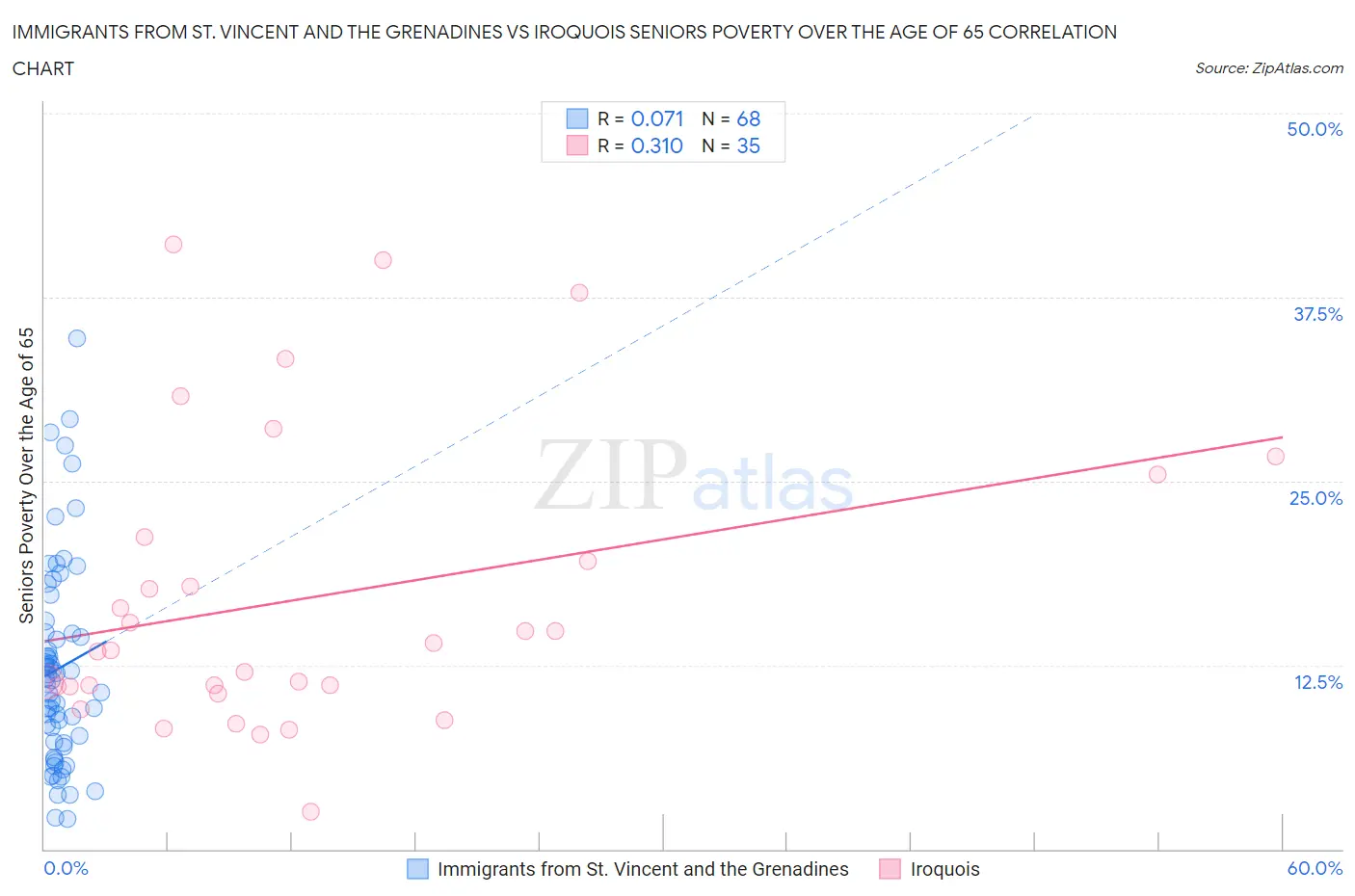 Immigrants from St. Vincent and the Grenadines vs Iroquois Seniors Poverty Over the Age of 65