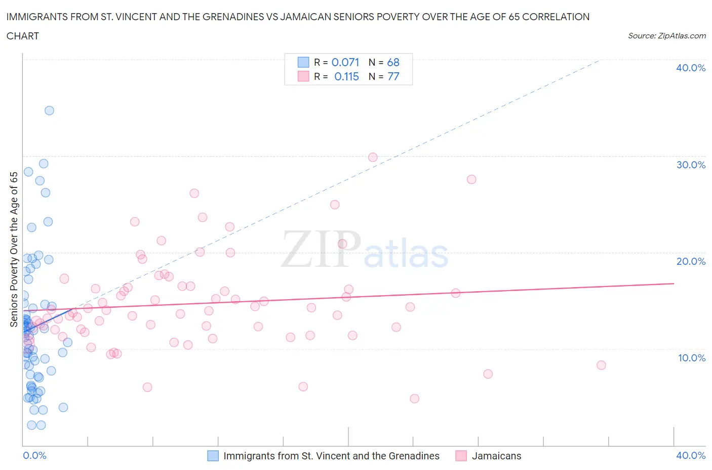 Immigrants from St. Vincent and the Grenadines vs Jamaican Seniors Poverty Over the Age of 65
