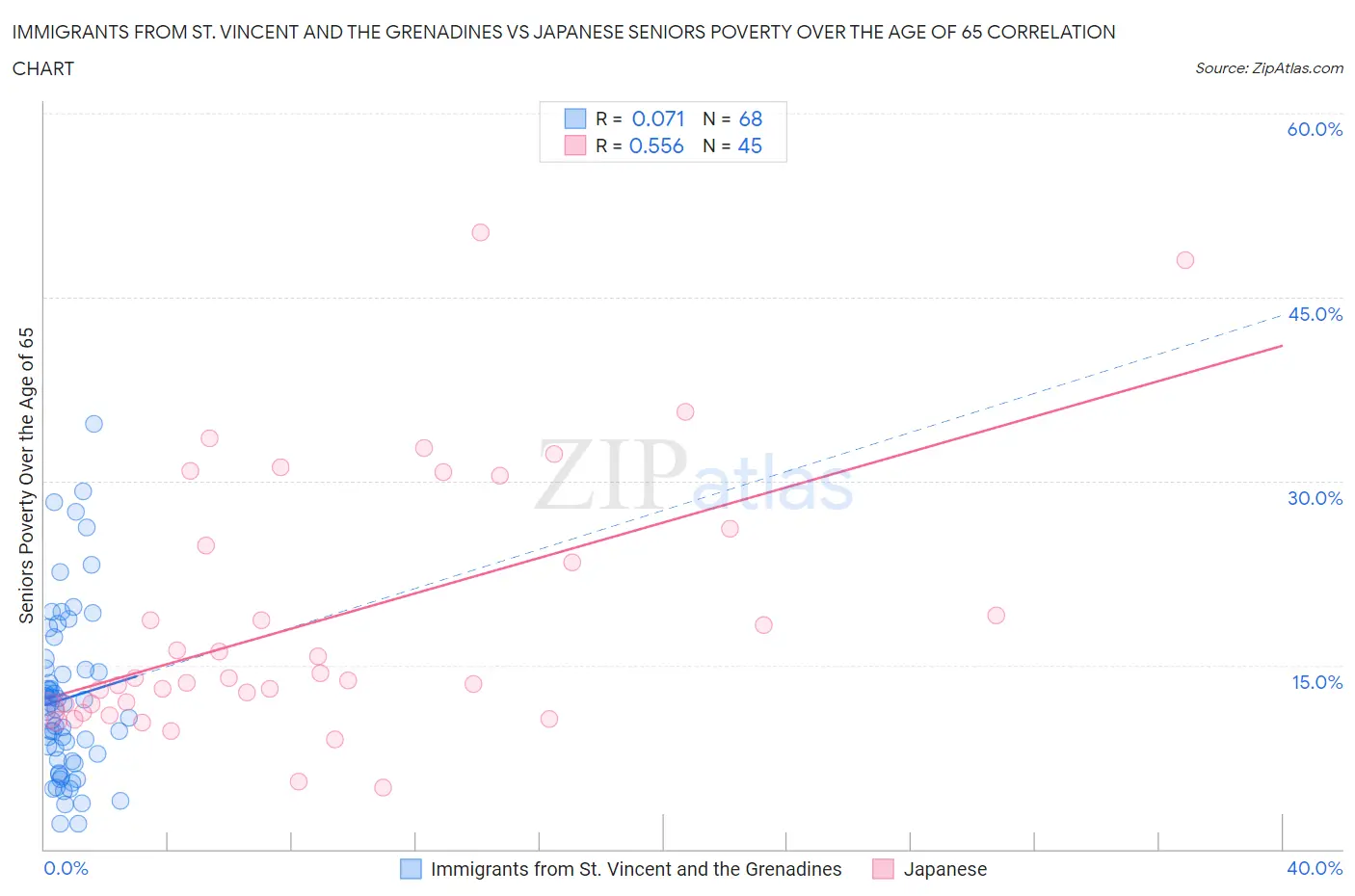 Immigrants from St. Vincent and the Grenadines vs Japanese Seniors Poverty Over the Age of 65
