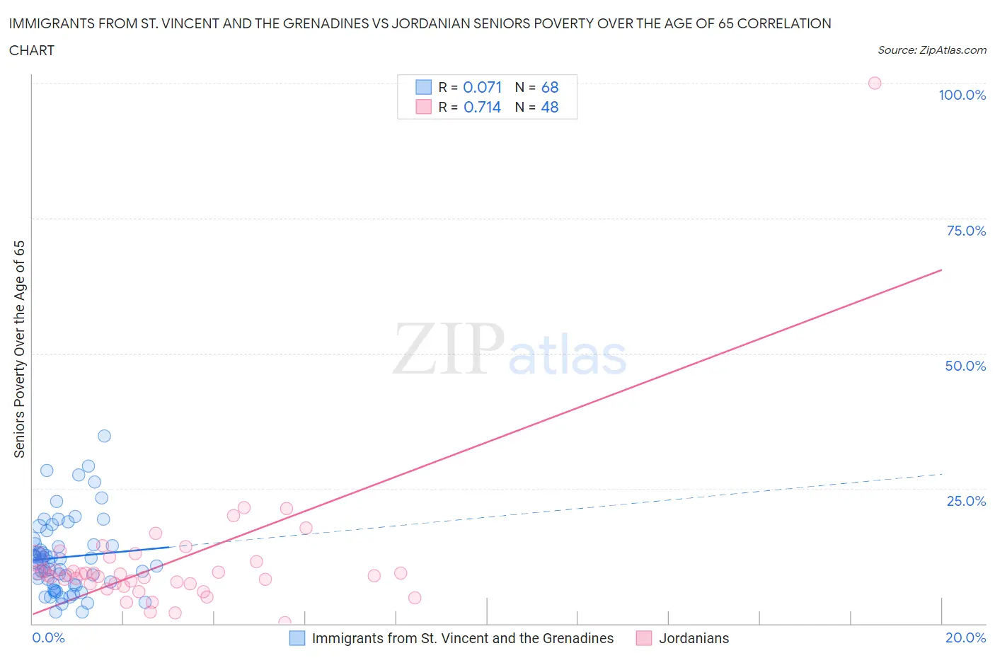 Immigrants from St. Vincent and the Grenadines vs Jordanian Seniors Poverty Over the Age of 65