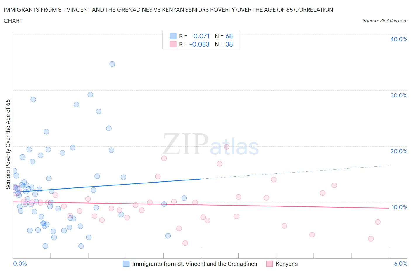 Immigrants from St. Vincent and the Grenadines vs Kenyan Seniors Poverty Over the Age of 65