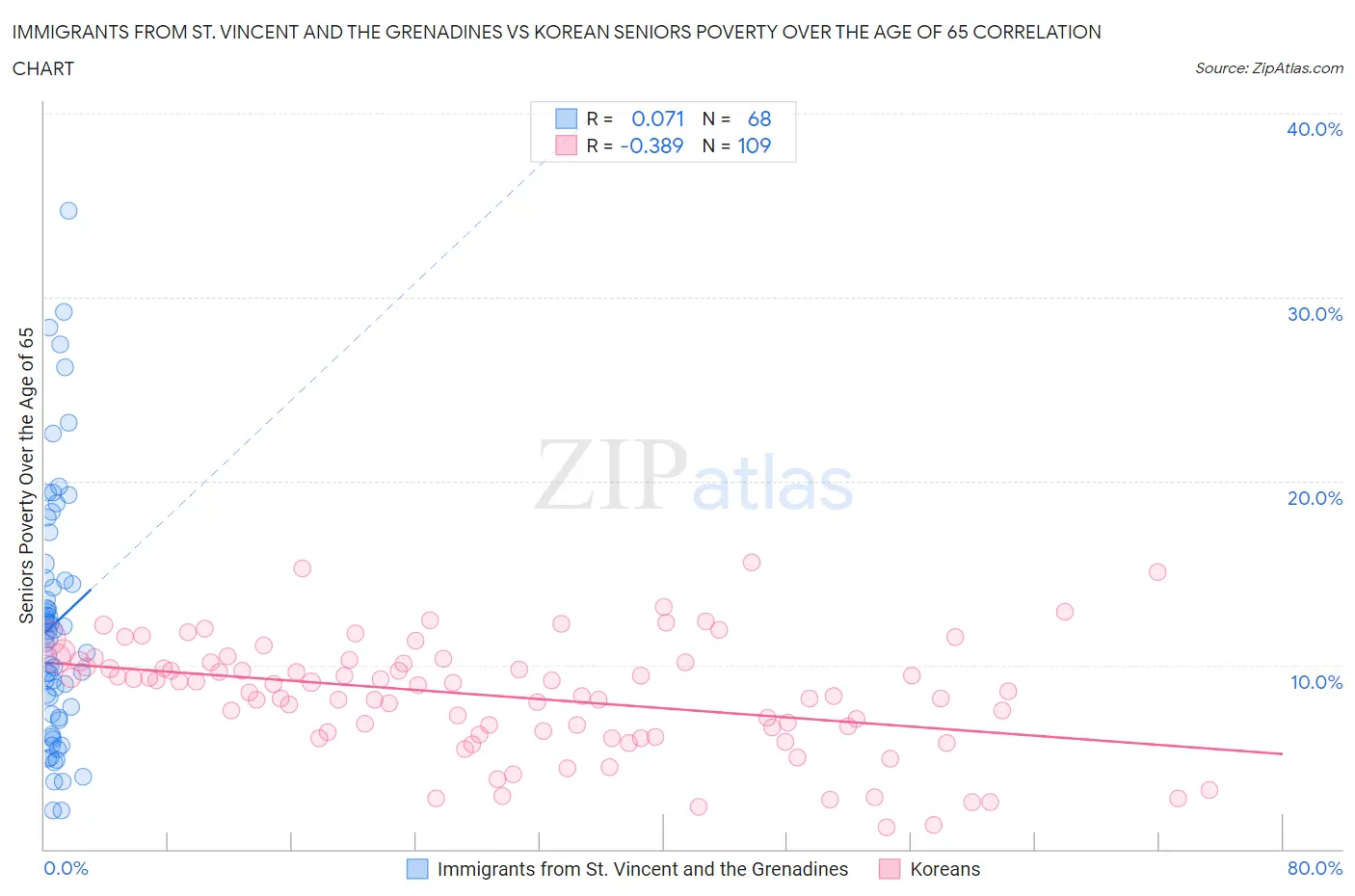 Immigrants from St. Vincent and the Grenadines vs Korean Seniors Poverty Over the Age of 65