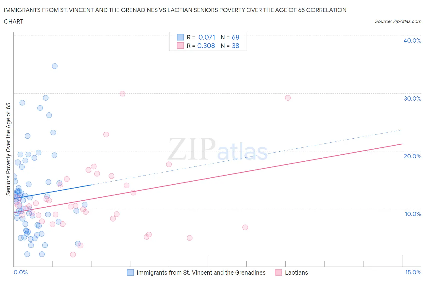 Immigrants from St. Vincent and the Grenadines vs Laotian Seniors Poverty Over the Age of 65