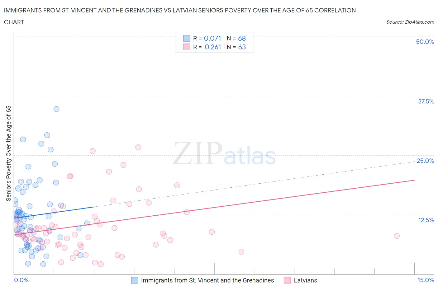 Immigrants from St. Vincent and the Grenadines vs Latvian Seniors Poverty Over the Age of 65