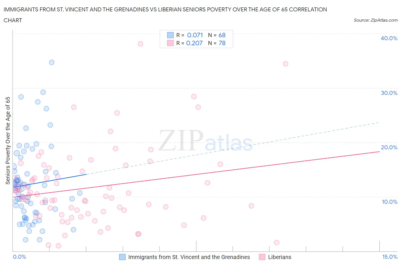 Immigrants from St. Vincent and the Grenadines vs Liberian Seniors Poverty Over the Age of 65