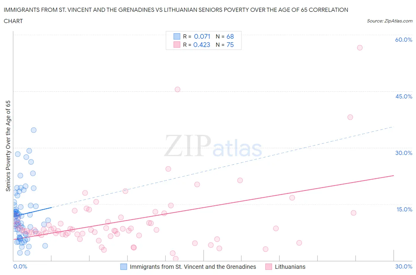 Immigrants from St. Vincent and the Grenadines vs Lithuanian Seniors Poverty Over the Age of 65