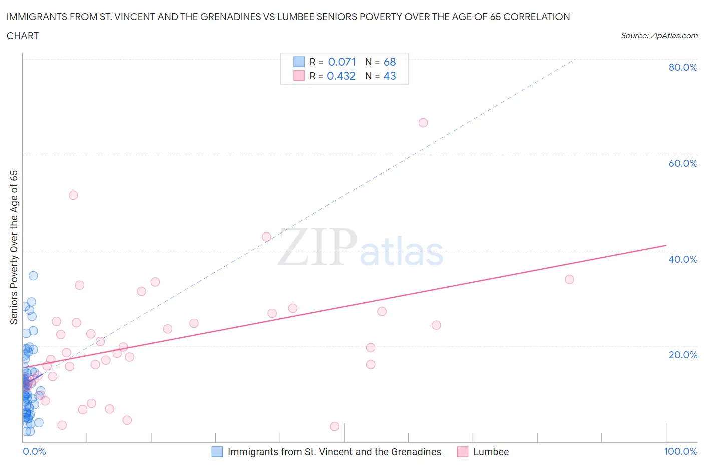 Immigrants from St. Vincent and the Grenadines vs Lumbee Seniors Poverty Over the Age of 65