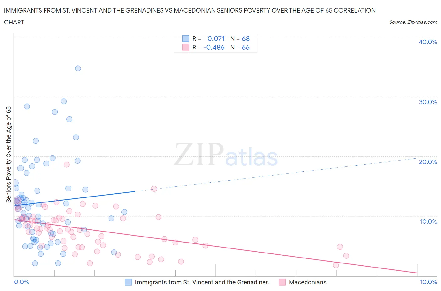 Immigrants from St. Vincent and the Grenadines vs Macedonian Seniors Poverty Over the Age of 65