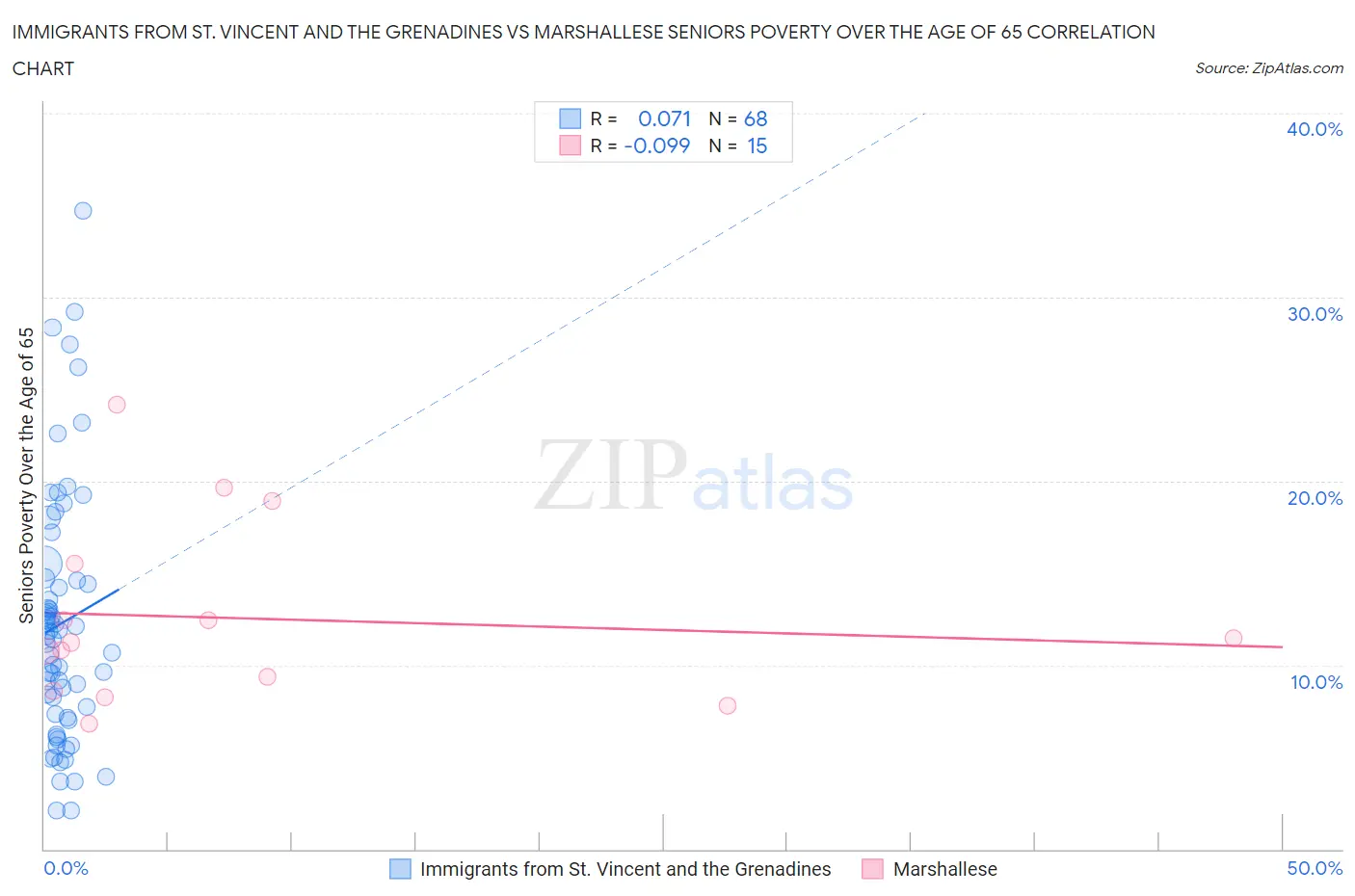 Immigrants from St. Vincent and the Grenadines vs Marshallese Seniors Poverty Over the Age of 65