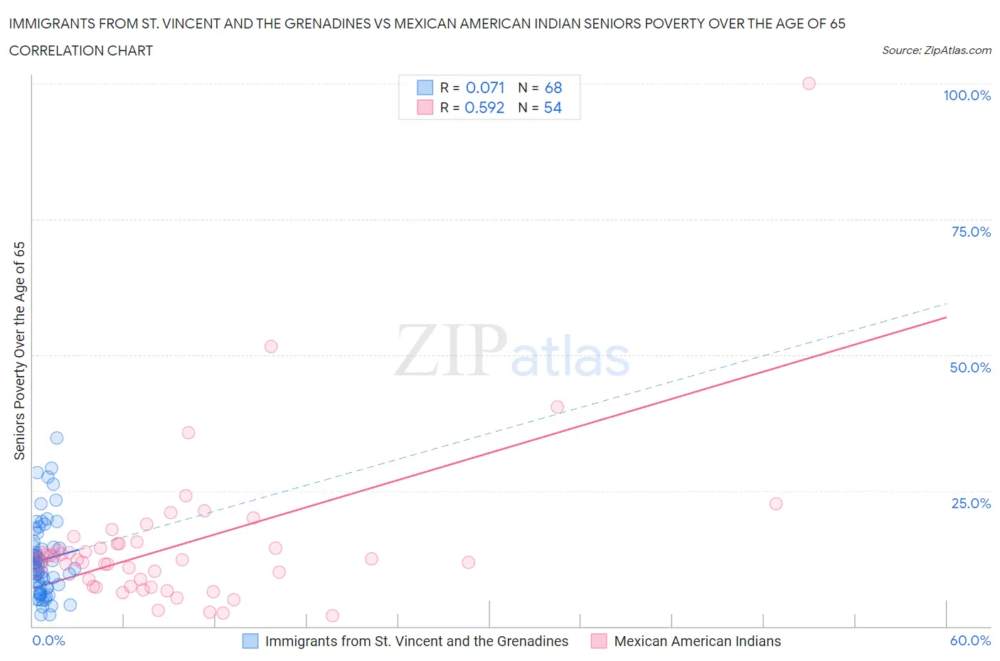 Immigrants from St. Vincent and the Grenadines vs Mexican American Indian Seniors Poverty Over the Age of 65