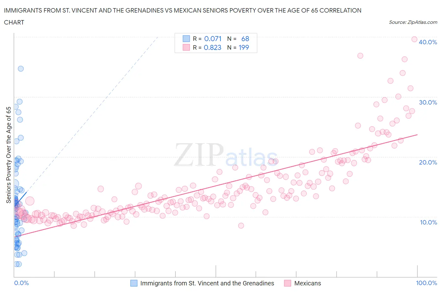 Immigrants from St. Vincent and the Grenadines vs Mexican Seniors Poverty Over the Age of 65