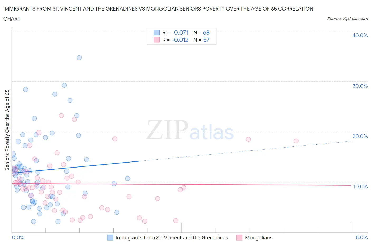 Immigrants from St. Vincent and the Grenadines vs Mongolian Seniors Poverty Over the Age of 65