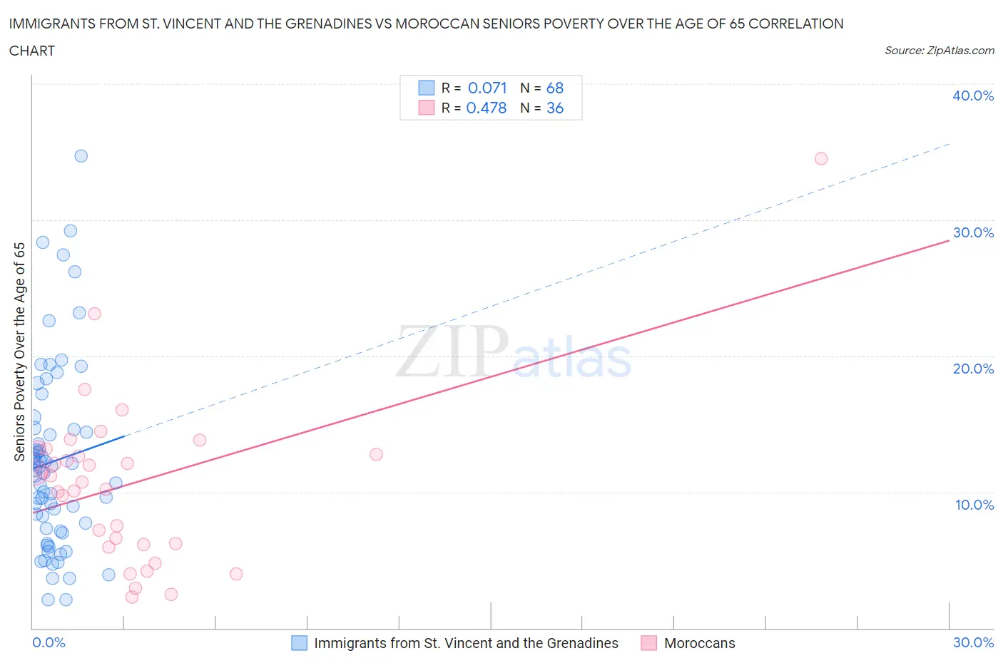 Immigrants from St. Vincent and the Grenadines vs Moroccan Seniors Poverty Over the Age of 65