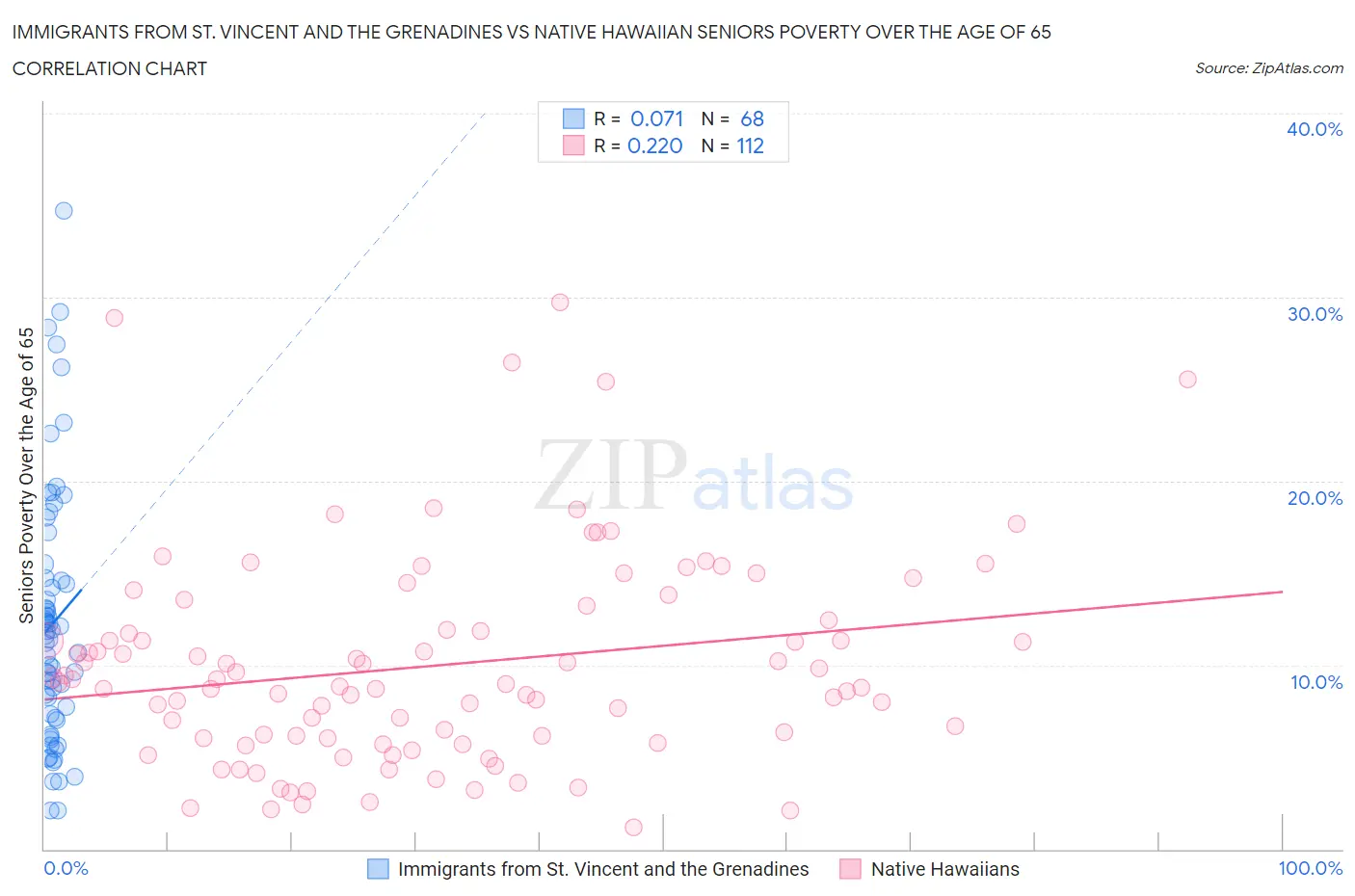 Immigrants from St. Vincent and the Grenadines vs Native Hawaiian Seniors Poverty Over the Age of 65