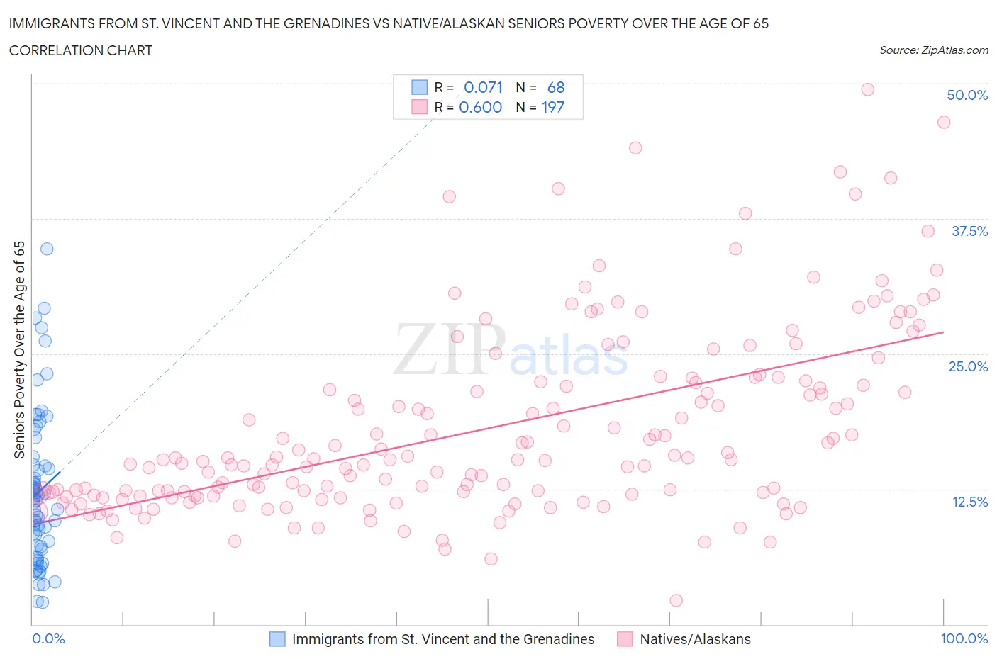 Immigrants from St. Vincent and the Grenadines vs Native/Alaskan Seniors Poverty Over the Age of 65
