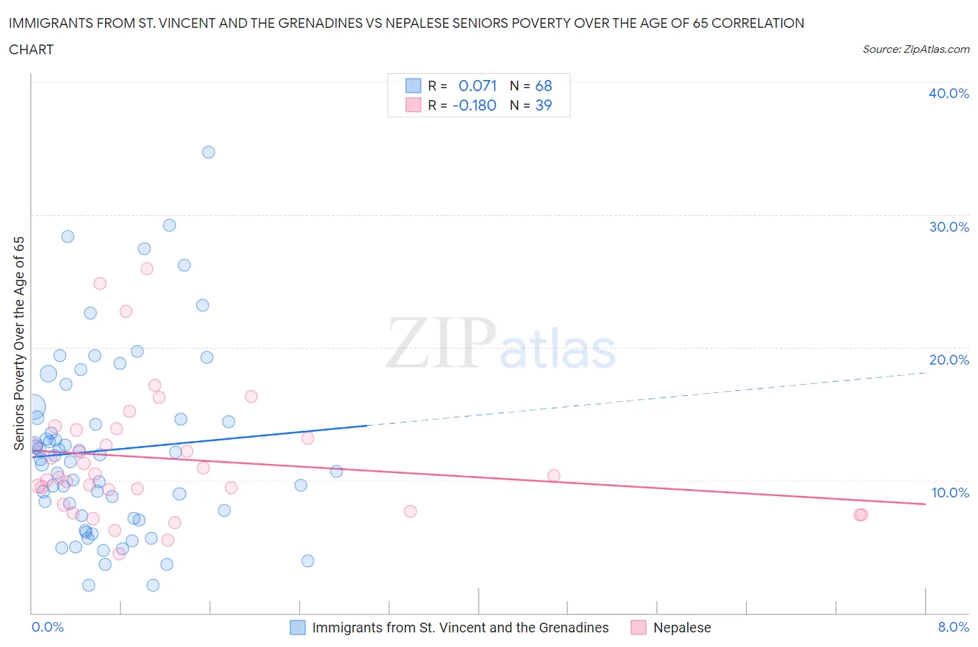 Immigrants from St. Vincent and the Grenadines vs Nepalese Seniors Poverty Over the Age of 65
