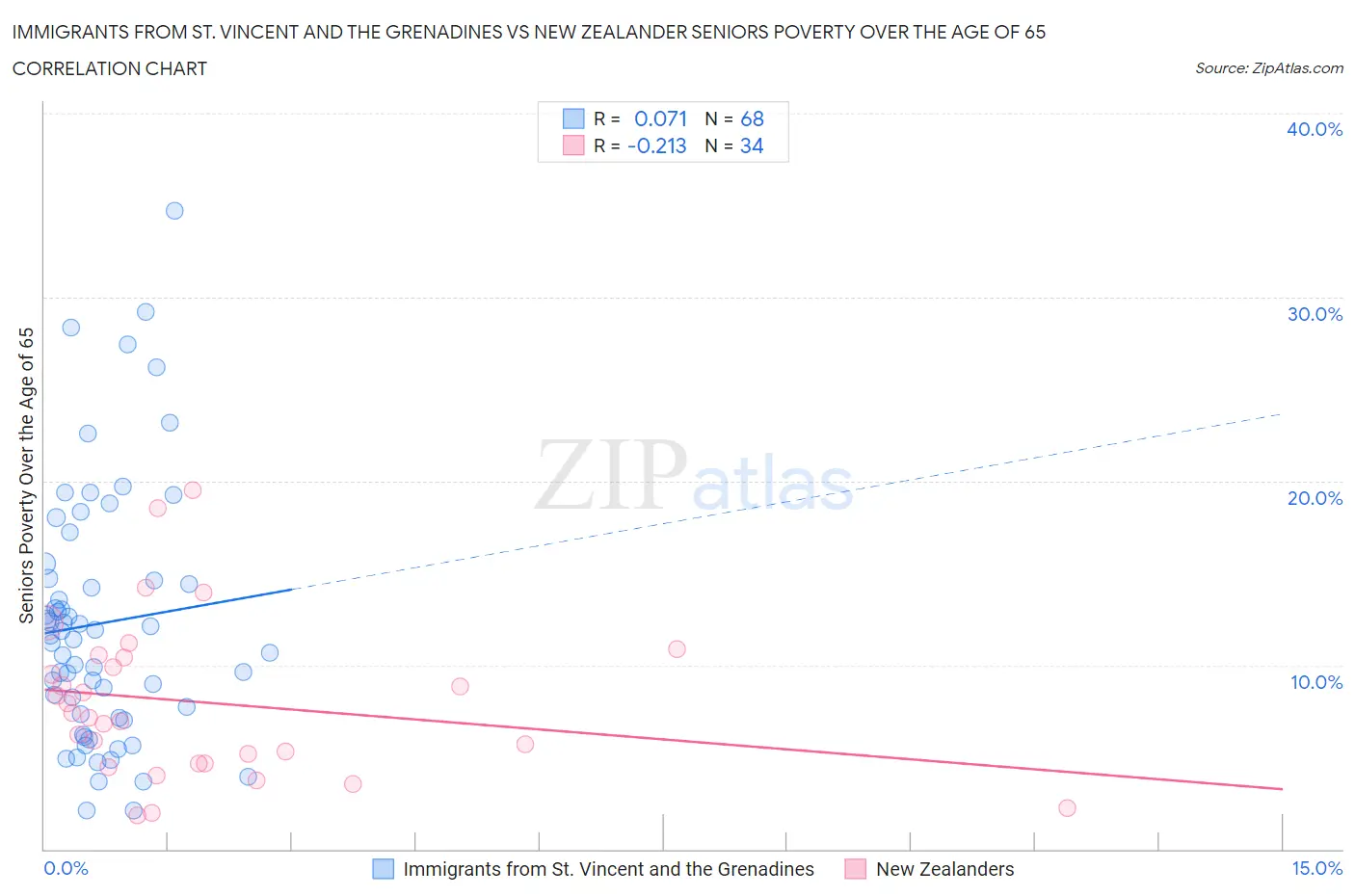 Immigrants from St. Vincent and the Grenadines vs New Zealander Seniors Poverty Over the Age of 65