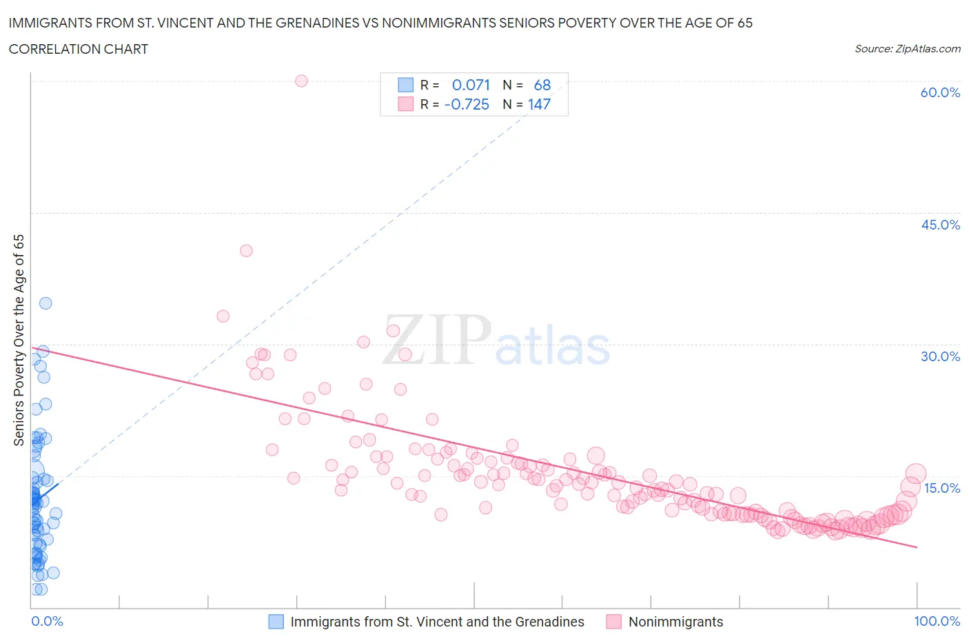 Immigrants from St. Vincent and the Grenadines vs Nonimmigrants Seniors Poverty Over the Age of 65