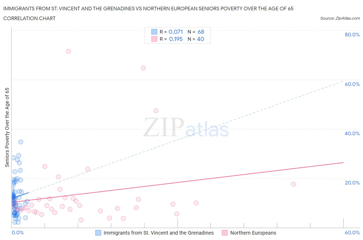 Immigrants from St. Vincent and the Grenadines vs Northern European Seniors Poverty Over the Age of 65