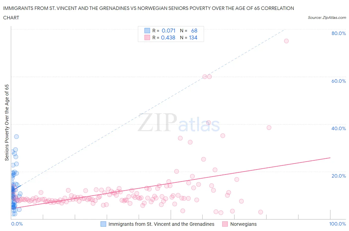 Immigrants from St. Vincent and the Grenadines vs Norwegian Seniors Poverty Over the Age of 65