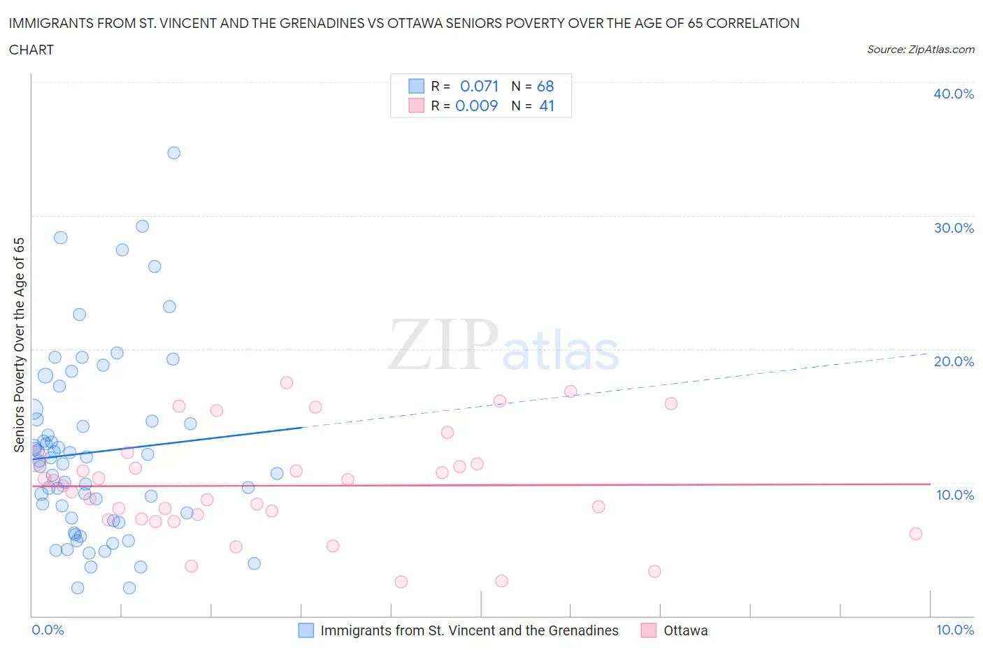 Immigrants from St. Vincent and the Grenadines vs Ottawa Seniors Poverty Over the Age of 65
