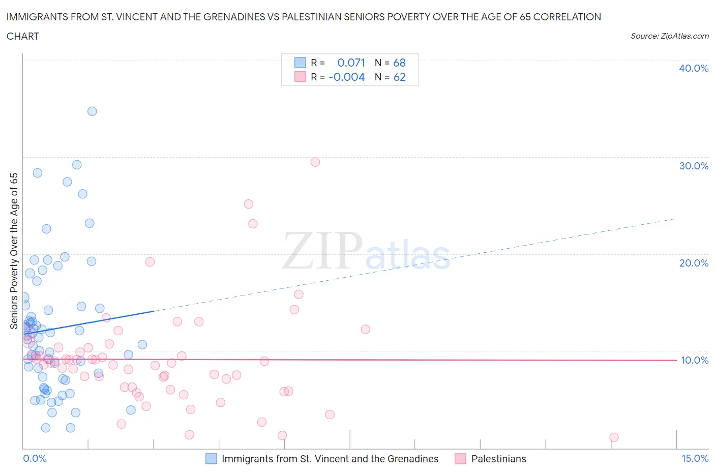 Immigrants from St. Vincent and the Grenadines vs Palestinian Seniors Poverty Over the Age of 65