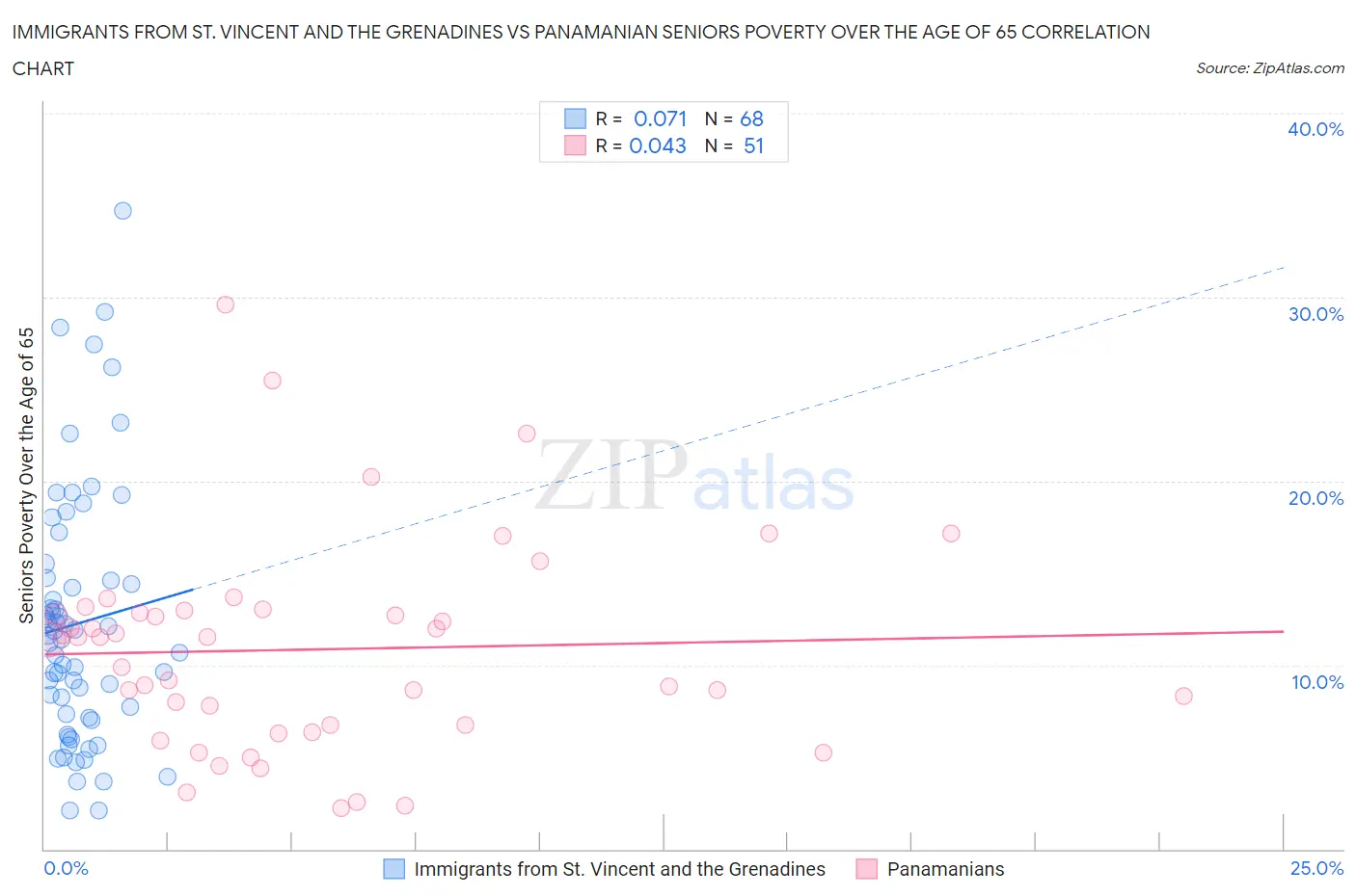 Immigrants from St. Vincent and the Grenadines vs Panamanian Seniors Poverty Over the Age of 65