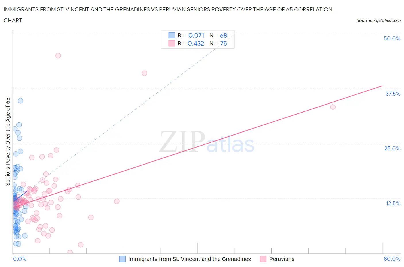 Immigrants from St. Vincent and the Grenadines vs Peruvian Seniors Poverty Over the Age of 65