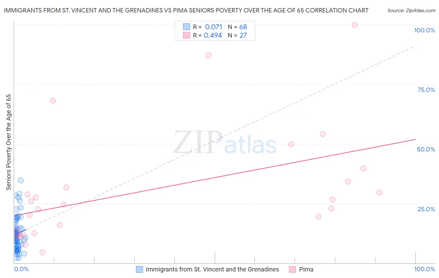Immigrants from St. Vincent and the Grenadines vs Pima Seniors Poverty Over the Age of 65