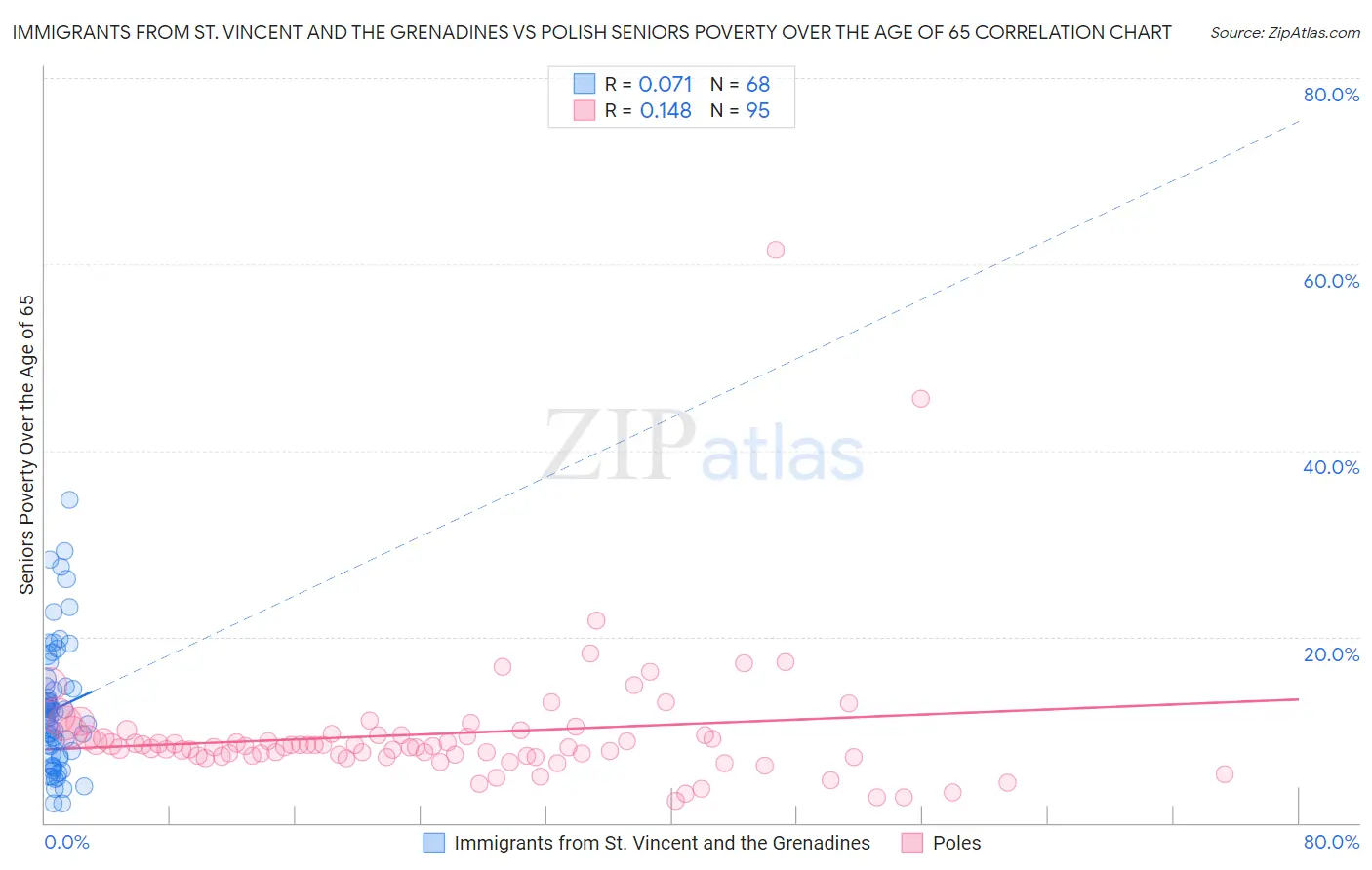 Immigrants from St. Vincent and the Grenadines vs Polish Seniors Poverty Over the Age of 65