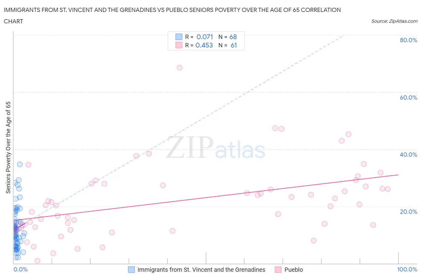 Immigrants from St. Vincent and the Grenadines vs Pueblo Seniors Poverty Over the Age of 65