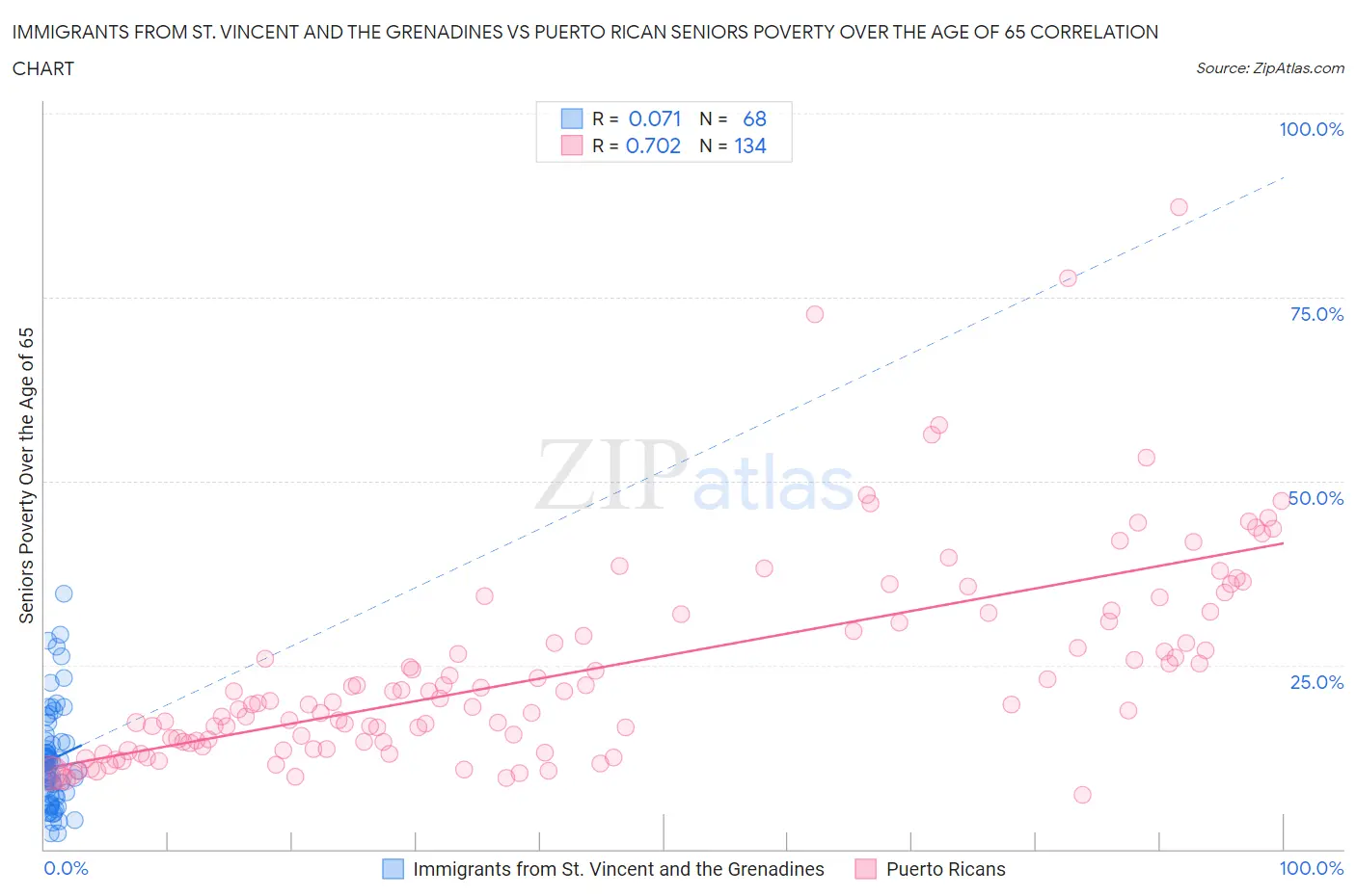 Immigrants from St. Vincent and the Grenadines vs Puerto Rican Seniors Poverty Over the Age of 65