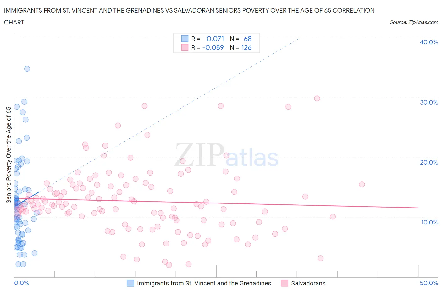 Immigrants from St. Vincent and the Grenadines vs Salvadoran Seniors Poverty Over the Age of 65