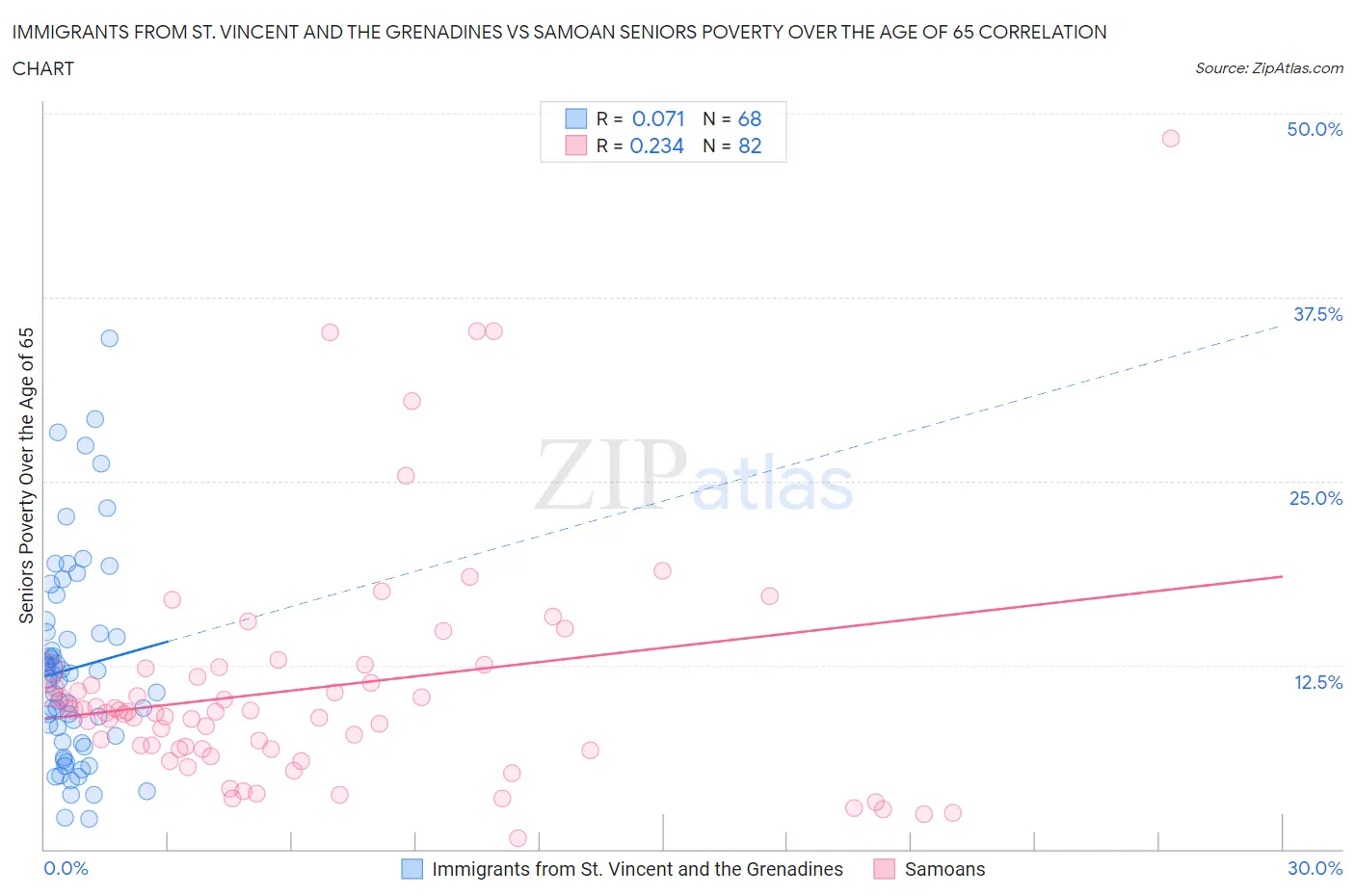 Immigrants from St. Vincent and the Grenadines vs Samoan Seniors Poverty Over the Age of 65